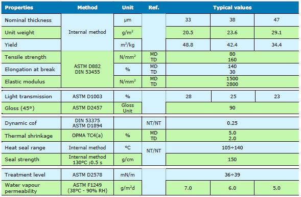 Technische Daten der BOPP-Folie